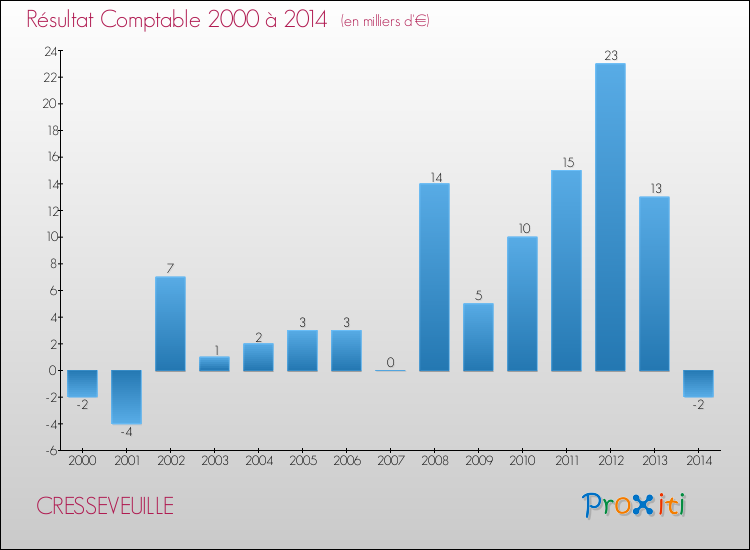 Evolution du résultat comptable pour la commune de CRESSEVEUILLE de 2000 à 2014 Evolution du résultat comptable pour CRESSEVEUILLE de 2000 à 2014