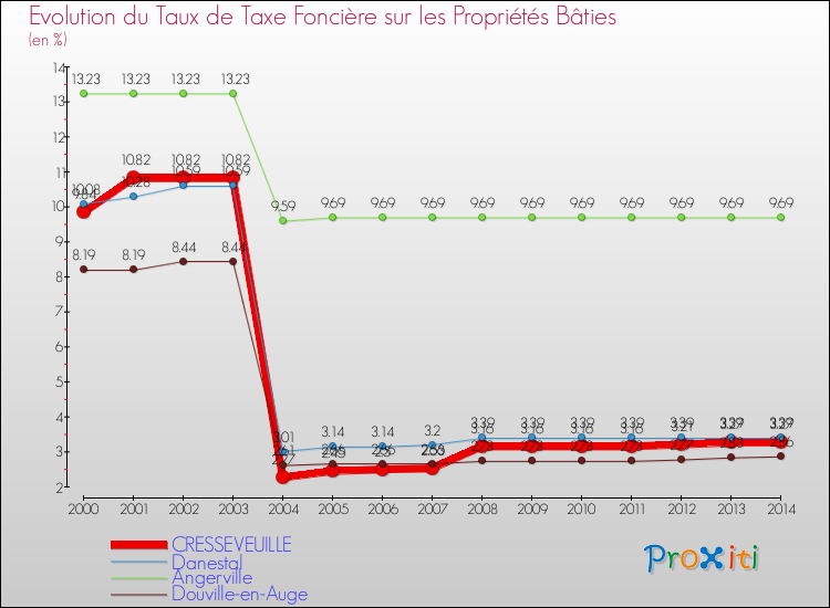 Evolution du taux de la taxe foncière sur le bati pour CRESSEVEUILLE et les communes proches de 2000 à 2014 Comparaison des taux de taxe foncière sur le bati pour CRESSEVEUILLE et les communes voisines de 2000 à 2014