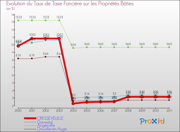 Evolution du taux de la taxe foncière sur le bati pour CRESSEVEUILLE et les communes proches Comparaison des taux de taxe foncière sur le bati pour CRESSEVEUILLE et les communes voisines