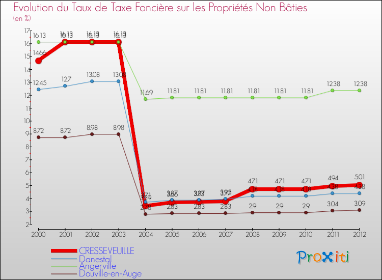 Evolution du taux de la taxe foncière sur les immeubles et terrains non batis pour CRESSEVEUILLE et les communes proches de 2000 à 2012 Comparaison des taux de la taxe foncière sur les immeubles et terrains non batis pour CRESSEVEUILLE et les communes voisines de 2000 à 2012