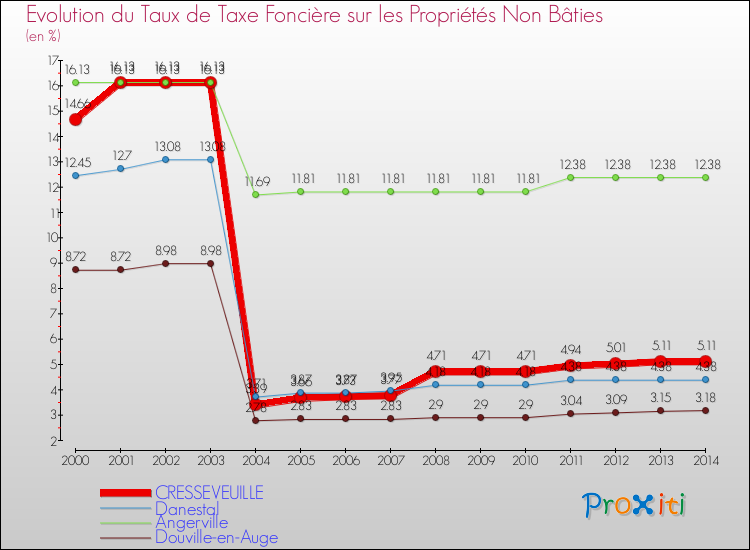 Evolution du taux de la taxe foncière sur les immeubles et terrains non batis pour CRESSEVEUILLE et les communes proches de 2000 à 2014 Comparaison des taux de la taxe foncière sur les immeubles et terrains non batis pour CRESSEVEUILLE et les communes voisines de 2000 à 2014