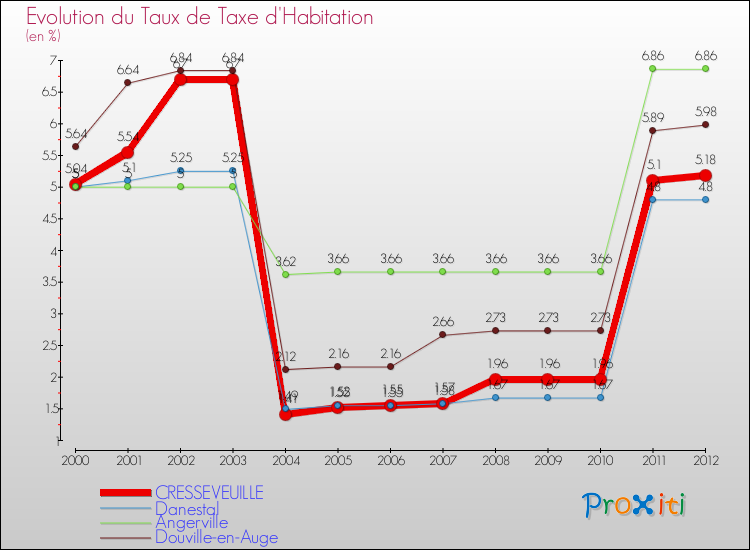 Evolution du taux de la taxe d'habitation pour CRESSEVEUILLE et les communes proches Comparaison des taux de la taxe d'habitation pour CRESSEVEUILLE et les communes voisines
