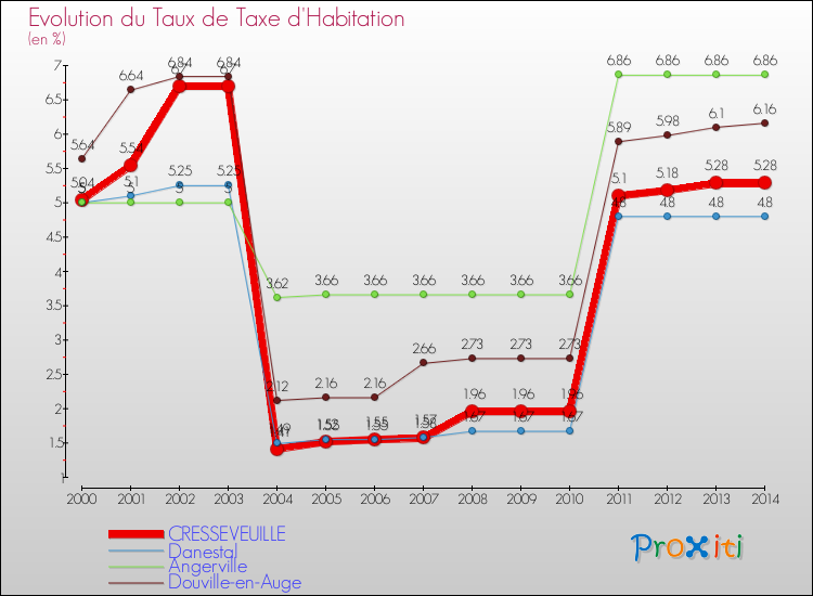 Evolution du taux de la taxe d'habitation pour CRESSEVEUILLE et les communes proches de 2000 à 2014 Comparaison des taux de la taxe d'habitation pour CRESSEVEUILLE et les communes voisines de 2000 à 2014