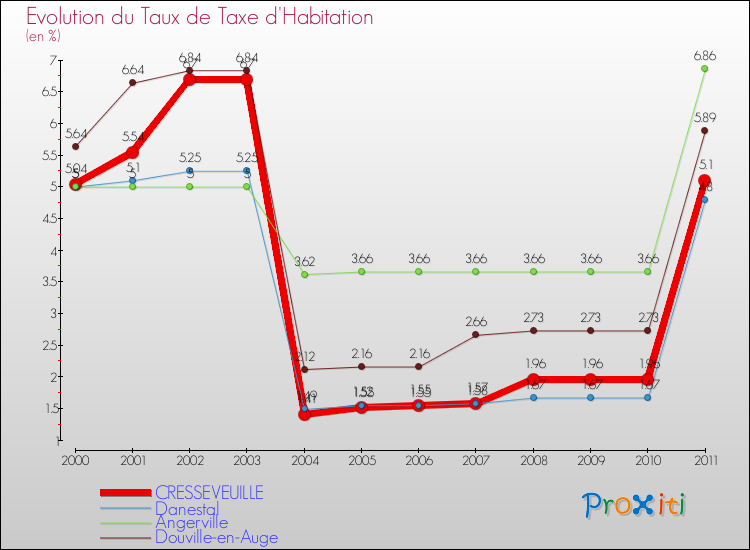 Evolution du taux de la taxe d'habitation pour CRESSEVEUILLE et les communes proches Comparaison des taux de la taxe d'habitation pour CRESSEVEUILLE et les communes voisines