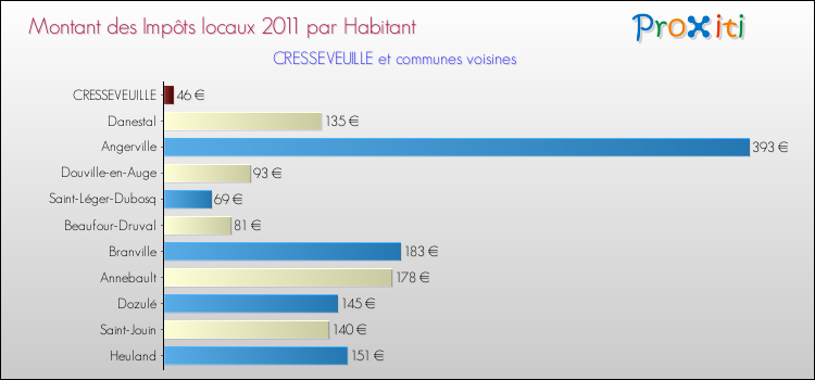 Montant des impôts locaux par Habitant pour CRESSEVEUILLE et les communes proches Comparaison des impôts locaux par habitant pour CRESSEVEUILLE et les communes voisines