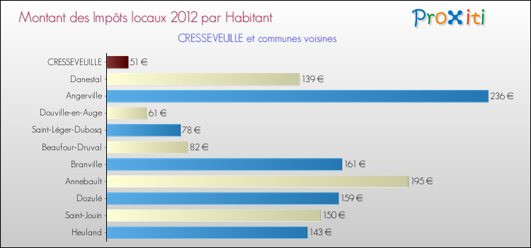 Montant des impôts locaux par Habitant pour CRESSEVEUILLE et les communes proches Comparaison des impôts locaux par habitant pour CRESSEVEUILLE et les communes voisines
