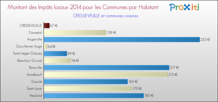 Montant des impôts locaux par Habitant pour CRESSEVEUILLE et les communes proches en 2014 Comparaison des impôts locaux par habitant pour CRESSEVEUILLE et les communes voisines en 2014