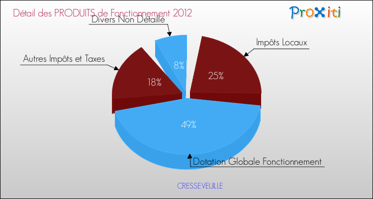Décomposition du Budget de Fonctionnement 2012 de la commune de CRESSEVEUILLE Budget de Fonctionnement 2012 pour la commune de CRESSEVEUILLE