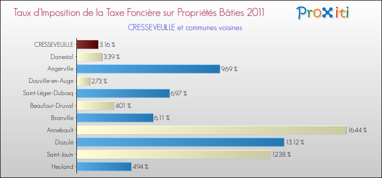 Taux d'imposition de la taxe foncière sur le bati 2011 pour CRESSEVEUILLE et les communes proches Comparaison des taux d'imposition de la taxe foncière sur le bati 2011 pour CRESSEVEUILLE et les communes voisines