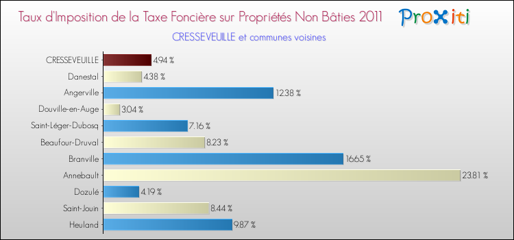 Taux d'imposition de la taxe foncière sur les immeubles et terrains non batis 2011 pour CRESSEVEUILLE et les communes proches Comparaison des taux d'imposition de la taxe foncière sur les immeubles et terrains non batis 2011 pour CRESSEVEUILLE et les communes voisines