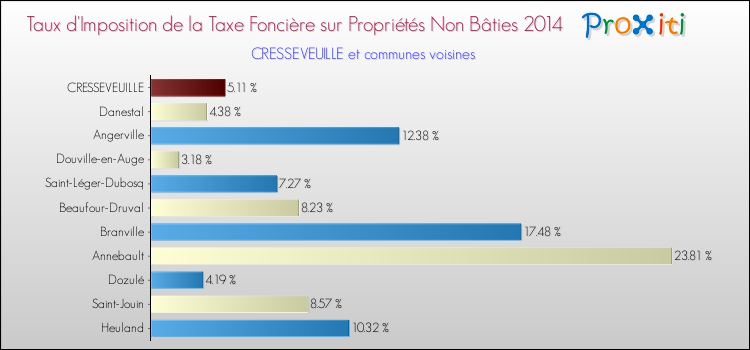 Taux d'imposition de la taxe foncière sur les immeubles et terrains non batis 2014 pour CRESSEVEUILLE et les communes proches Comparaison des taux d'imposition de la taxe foncière sur les immeubles et terrains non batis 2014 pour CRESSEVEUILLE et les communes voisines