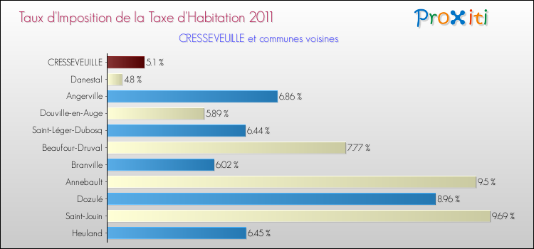 Taux d'imposition de la taxe d'habitation 2011 pour CRESSEVEUILLE et les communes proches Comparaison des taux d'imposition de la taxe d'habitation 2011 pour CRESSEVEUILLE et les communes voisines