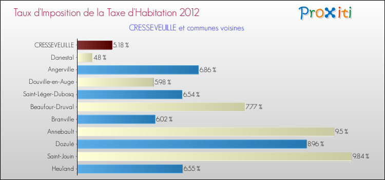 Taux d'imposition de la taxe d'habitation 2012 pour CRESSEVEUILLE et les communes proches Comparaison des taux d'imposition de la taxe d'habitation 2012 pour CRESSEVEUILLE et les communes voisines