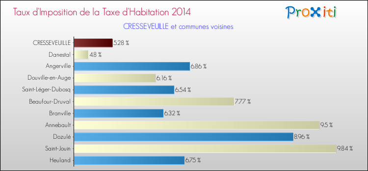 Taux d'imposition de la taxe d'habitation 2014 pour CRESSEVEUILLE et les communes proches Comparaison des taux d'imposition de la taxe d'habitation 2014 pour CRESSEVEUILLE et les communes voisines