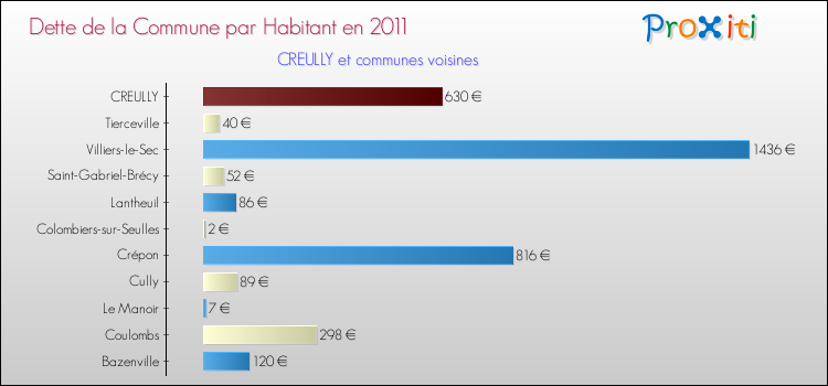 Dette par habitant de la commune en 2011 pour CREULLY et les communes proches Comparaison de la dette par habitant de la commune en 2011 pour CREULLY et les communes voisines