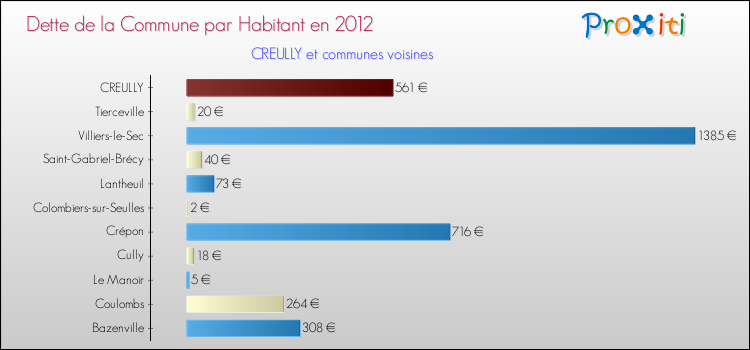 Dette par habitant de la commune en 2012 pour CREULLY et les communes proches Comparaison de la dette par habitant de la commune en 2012 pour CREULLY et les communes voisines