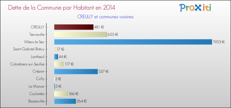 Dette par habitant de la commune en 2014 pour CREULLY et les communes proches Comparaison de la dette par habitant de la commune en 2014 pour CREULLY et les communes voisines