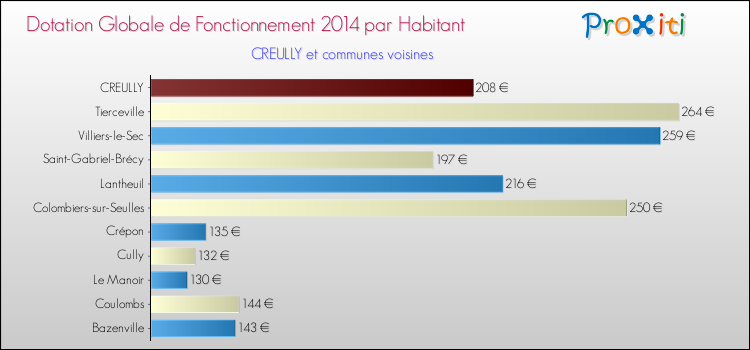 Montant des dotations globales de fonctionnement DGF par Habitant pour CREULLY et les communes proches en 2014. Comparaison des des dotations globales de fonctionnement DGF par habitant pour CREULLY et les communes voisines en 2014.