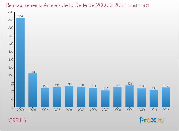 Evolution de l'annuité de la dette pour la commune de CREULLY de 2000 à 2012 Annuités de la dette pour CREULLY de 2000 à 2012