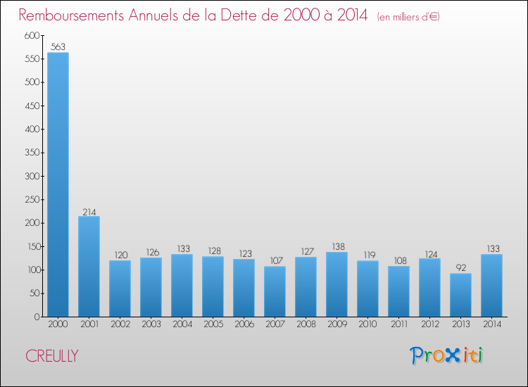 Evolution de l'annuité de la dette pour la commune de CREULLY de 2000 à 2014 Annuités de la dette pour CREULLY de 2000 à 2014