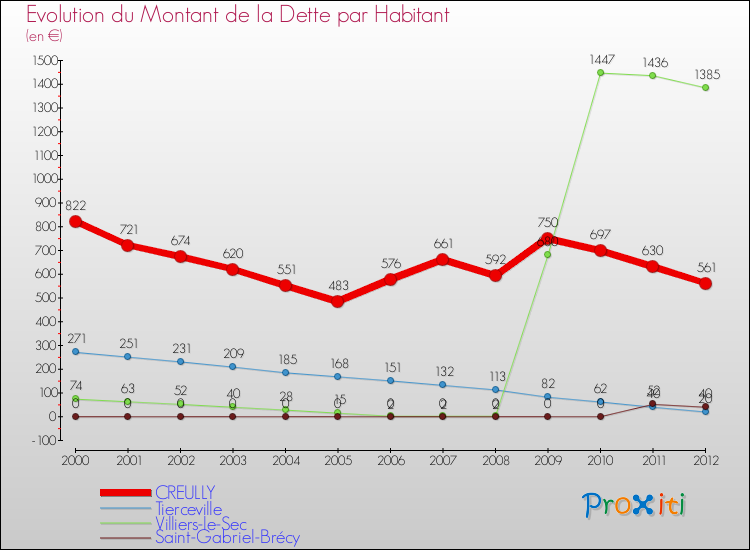 Evolution de la dette par habitant pour la commune de CREULLY et les communes proches de 2000 à 2012 Comparaison de la dette par habitant pour CREULLY et les communes voisines de 2000 à 2012
