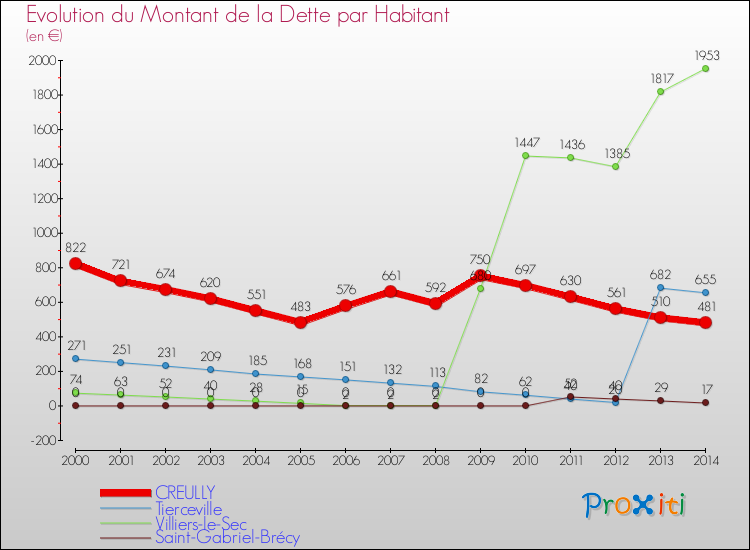 Evolution de la dette par habitant pour la commune de CREULLY et les communes proches de 2000 à 2014 Comparaison de la dette par habitant pour CREULLY et les communes voisines de 2000 à 2014