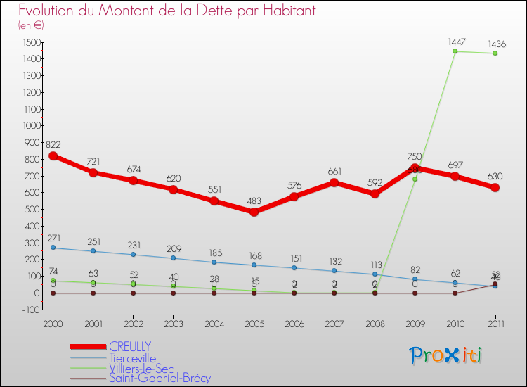 Evolution de la dette par habitant pour la commune de CREULLY et les communes proches Comparaison de la dette par habitant pour CREULLY et les communes voisines