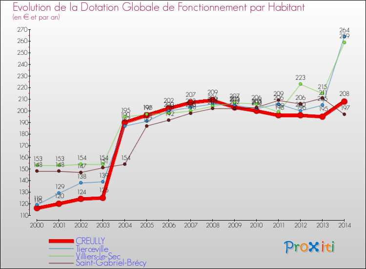 Evolution et montant de la dotation globale de fonctionnement par Habitant pour CREULLY et les communes proches de 2000 à 2014. Comparaison des dotations globales de fonctionnement par habitant pour CREULLY et les communes voisines de 2000 à 2014.