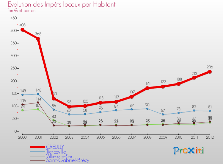 Evolution et montant des impôts locaux par Habitant pour CREULLY et les communes proches Comparaison des impôts locaux par habitant pour CREULLY et les communes voisines