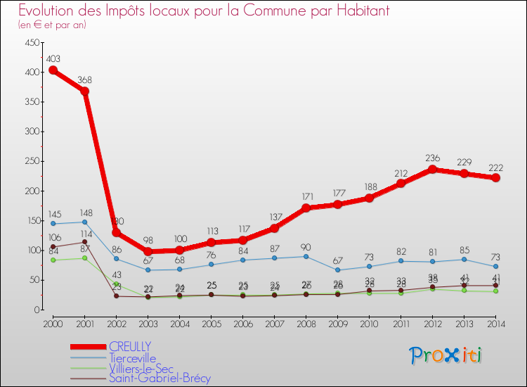 Evolution et montant des impôts locaux par Habitant pour CREULLY et les communes proches de 2000 à 2014 Comparaison des impôts locaux par habitant pour CREULLY et les communes voisines de 2000 à 2014
