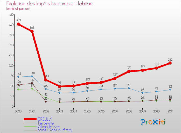 Evolution et montant des impôts locaux par Habitant pour CREULLY et les communes proches Comparaison des impôts locaux par habitant pour CREULLY et les communes voisines