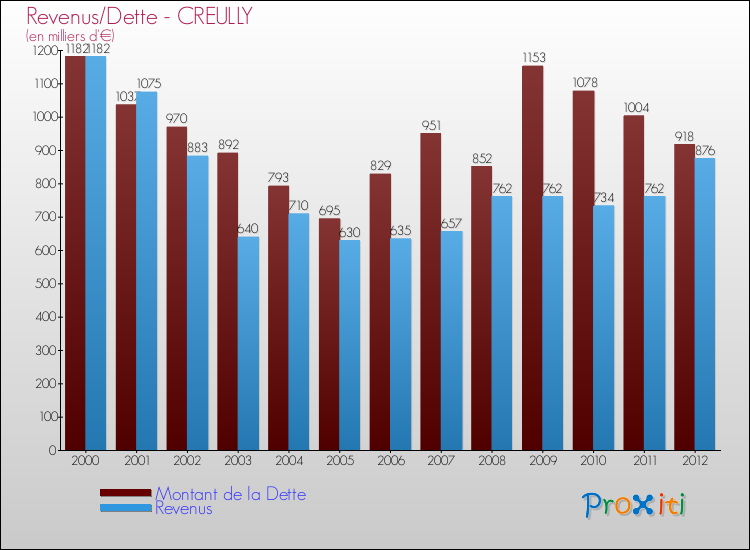 Evolution comparée de la dette et des revenus pour la commune de CREULLY de 2000 à 2012 Comparaison de la dette et des revenus pour CREULLY de 2000 à 2012