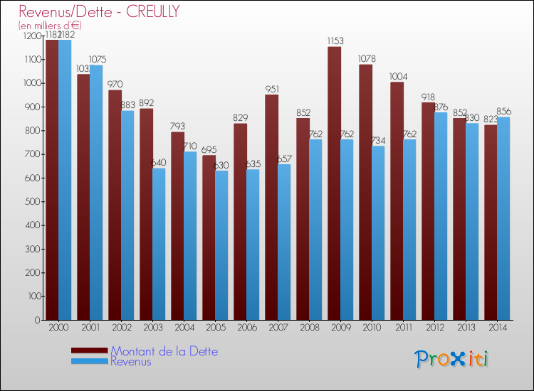 Evolution comparée de la dette et des revenus pour la commune de CREULLY de 2000 à 2014 Comparaison de la dette et des revenus pour CREULLY de 2000 à 2014