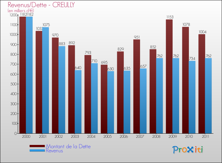 Evolution comparée de la dette et des revenus pour la commune de CREULLY de 2000 à 2011 Comparaison de la dette et des revenus pour CREULLY de 2000 à 2011
