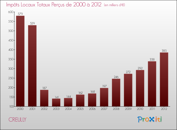 Evolution des Impôts Locaux pour la commune de CREULLY de 2000 à 2012 Evolution des Impôts Locaux pour CREULLY de 2000 à 2012