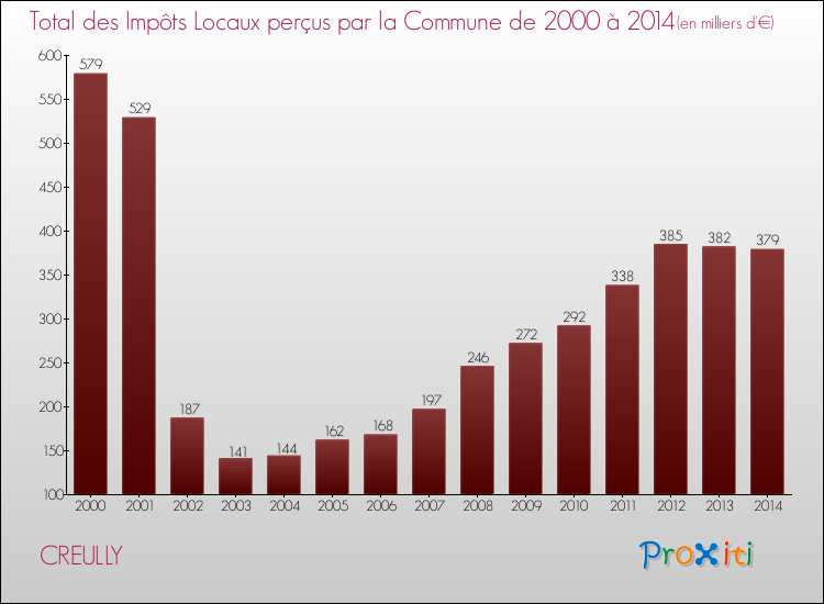 Evolution des Impôts Locaux pour la commune de CREULLY de 2000 à 2014 Evolution des Impôts Locaux pour CREULLY de 2000 à 2014