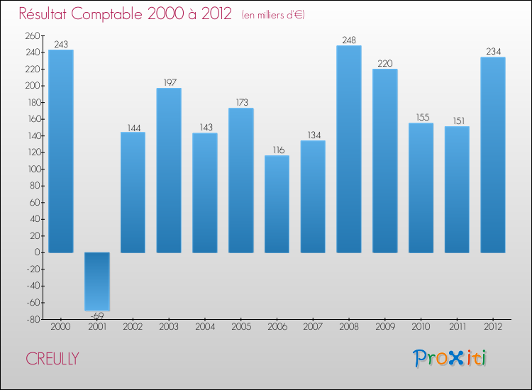 Evolution du résultat comptable pour la commune de CREULLY de 2000 à 2012 Evolution du résultat comptable pour CREULLY de 2000 à 2012
