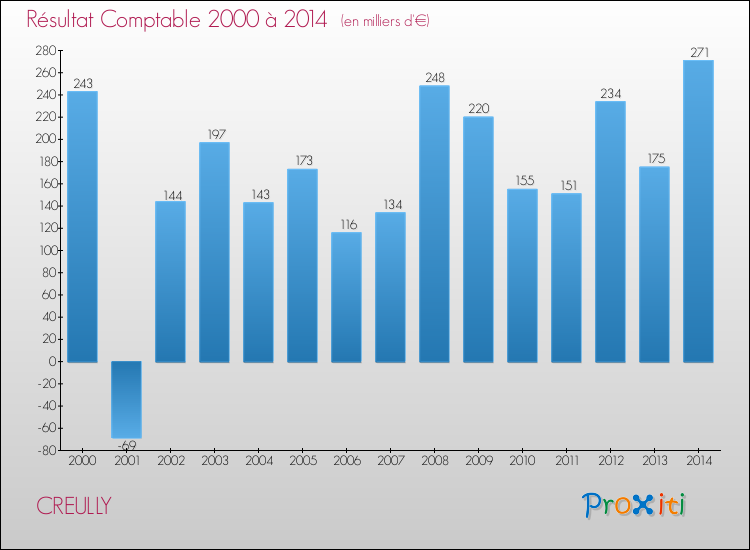 Evolution du résultat comptable pour la commune de CREULLY de 2000 à 2014 Evolution du résultat comptable pour CREULLY de 2000 à 2014