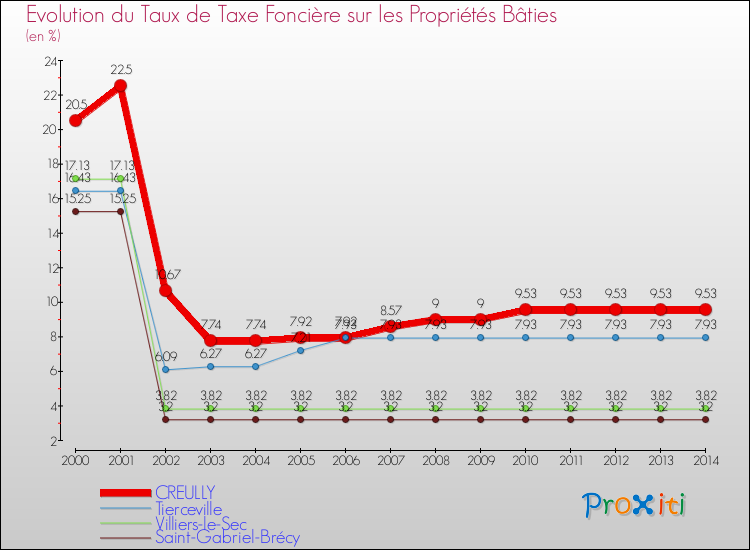 Evolution du taux de la taxe foncière sur le bati pour CREULLY et les communes proches de 2000 à 2014 Comparaison des taux de taxe foncière sur le bati pour CREULLY et les communes voisines de 2000 à 2014