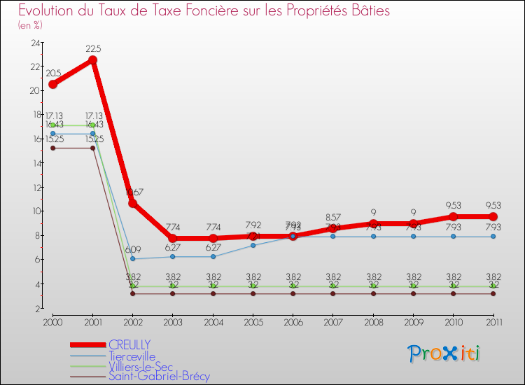 Evolution du taux de la taxe foncière sur le bati pour CREULLY et les communes proches Comparaison des taux de taxe foncière sur le bati pour CREULLY et les communes voisines