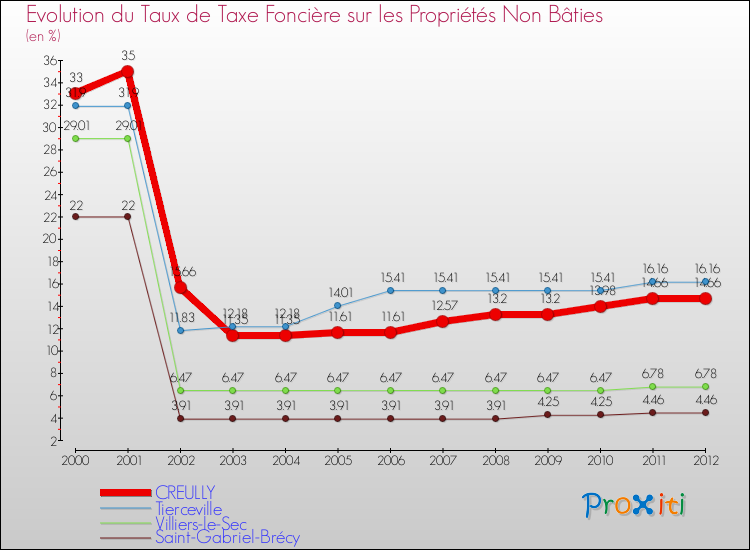 Evolution du taux de la taxe foncière sur les immeubles et terrains non batis pour CREULLY et les communes proches de 2000 à 2012 Comparaison des taux de la taxe foncière sur les immeubles et terrains non batis pour CREULLY et les communes voisines de 2000 à 2012