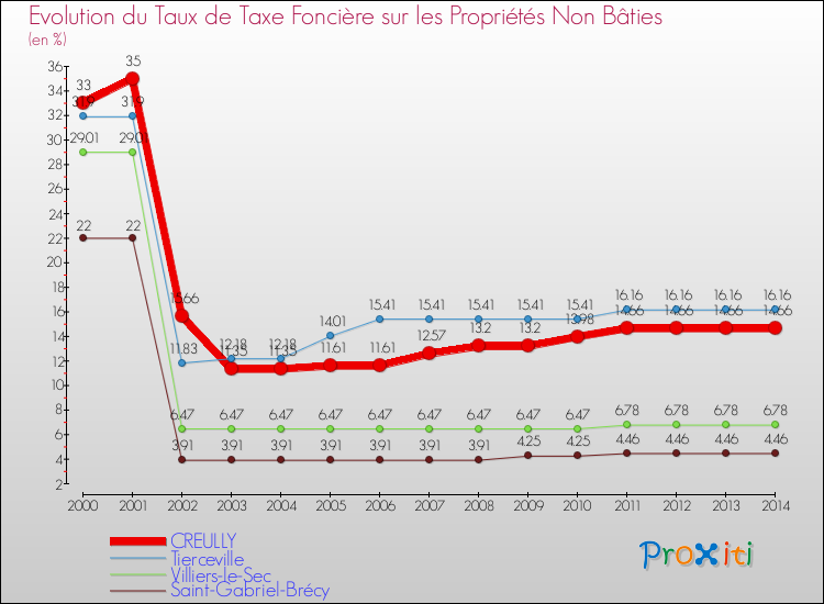 Evolution du taux de la taxe foncière sur les immeubles et terrains non batis pour CREULLY et les communes proches de 2000 à 2014 Comparaison des taux de la taxe foncière sur les immeubles et terrains non batis pour CREULLY et les communes voisines de 2000 à 2014