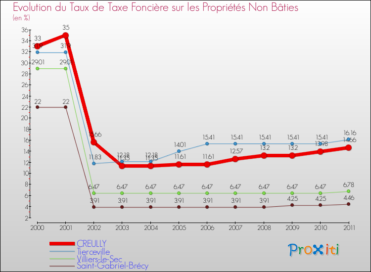 Evolution du taux de la taxe foncière sur les immeubles et terrains non batis pour CREULLY et les communes proches Comparaison des taux de la taxe foncière sur les immeubles et terrains non batis pour CREULLY et les communes voisines