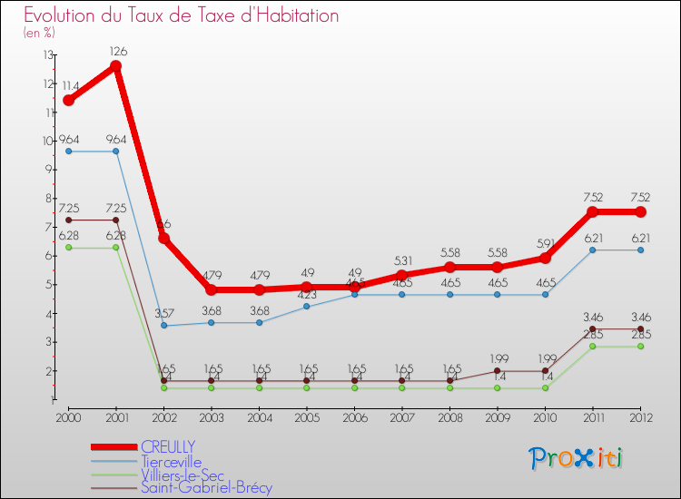 Evolution du taux de la taxe d'habitation pour CREULLY et les communes proches Comparaison des taux de la taxe d'habitation pour CREULLY et les communes voisines