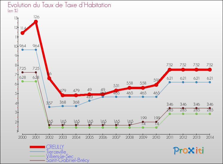 Evolution du taux de la taxe d'habitation pour CREULLY et les communes proches de 2000 à 2014 Comparaison des taux de la taxe d'habitation pour CREULLY et les communes voisines de 2000 à 2014