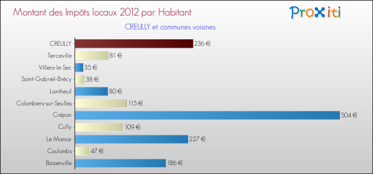 Montant des impôts locaux par Habitant pour CREULLY et les communes proches Comparaison des impôts locaux par habitant pour CREULLY et les communes voisines