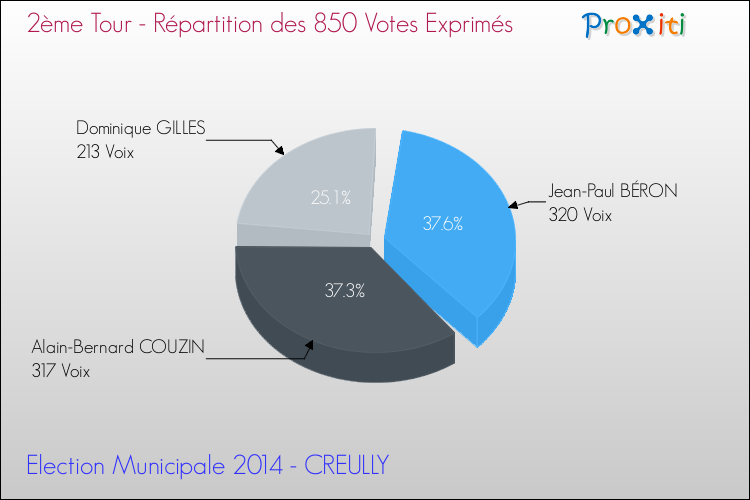 Répartition des votes exprimés au 2ème Tour des Elections Municipales 2014 de la commune de CREULLY Elections Municipales 2014 - Répartition des votes exprimés au 2ème Tour pour la commune de CREULLY