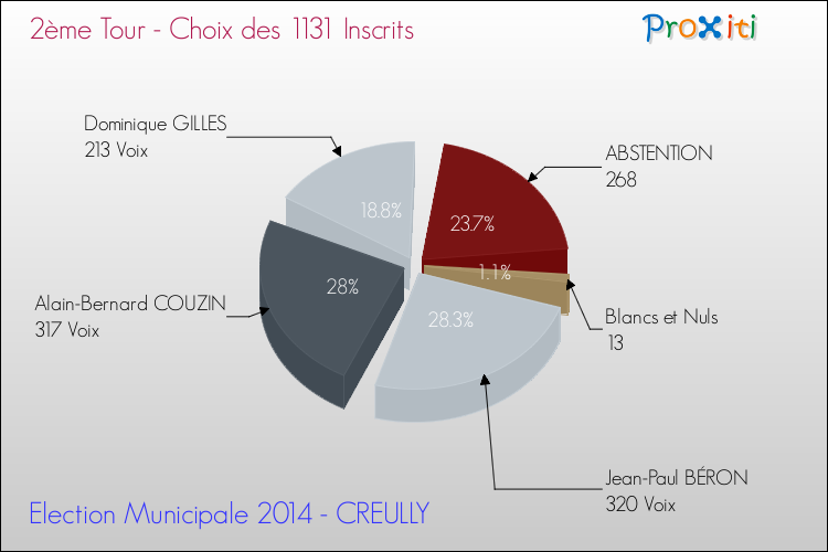Résultats par rapport aux inscrits au 2ème Tour des Elections Municipales 2014 de la commune de CREULLY Elections Municipales 2014 - Résultats par rapport aux inscrits au 2ème Tour pour la commune de CREULLY