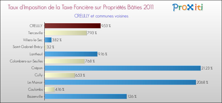 Taux d'imposition de la taxe foncière sur le bati 2011 pour CREULLY et les communes proches Comparaison des taux d'imposition de la taxe foncière sur le bati 2011 pour CREULLY et les communes voisines