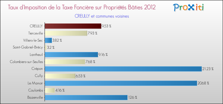Taux d'imposition de la taxe foncière sur le bati 2012 pour CREULLY et les communes proches Comparaison des taux d'imposition de la taxe foncière sur le bati 2012 pour CREULLY et les communes voisines